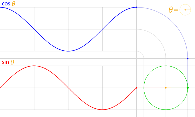 Sine & Cosine Sine & Cosine